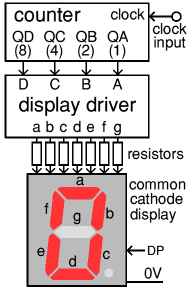 decade counter, display driver and 7-segment display