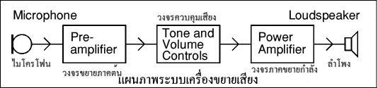 Block Diagram of an Audio Amplifier System