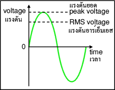 RMS and peak voltages